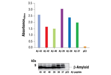 amyloid elisa kit|fastscan elisa kit.